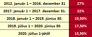 Mit érdemes tudni a szociális hozzájárulási adóról? 1 Nevtelen