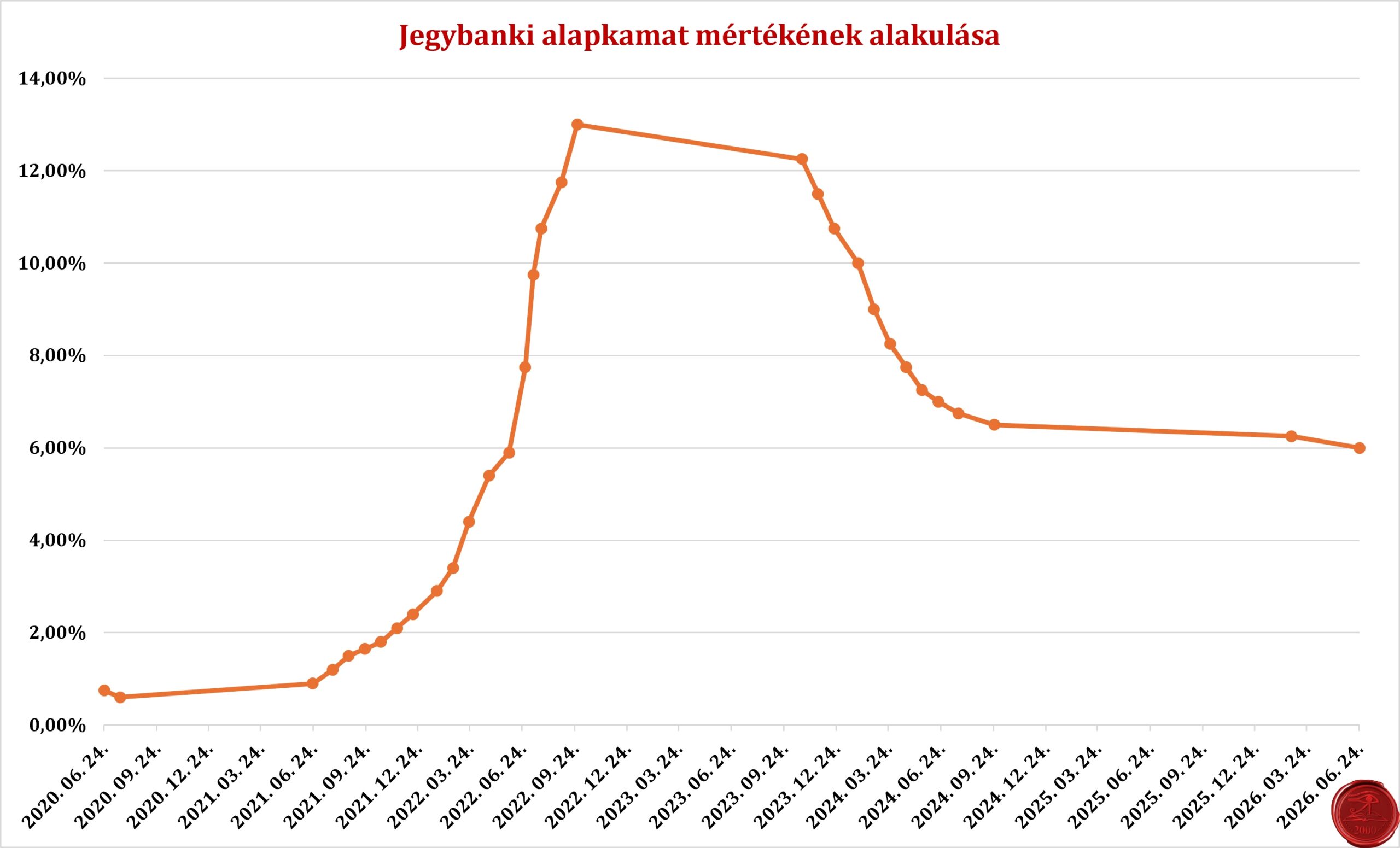 Jegybanki alapkamat: 6% 1 Jegybanki alapkamat mértékének alakulása Írisz Office 2026